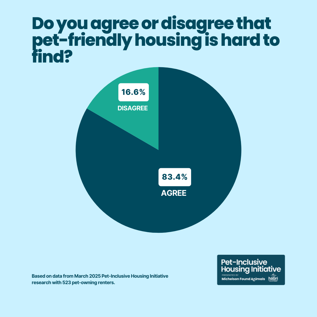 Recent research by the Pet-Inclusive Housing Initiative team with more than 500 pet-owning renters in the U.S. indicates that the challenge of finding housing has increased since our foundational research in 2021. Over 83% of respondents now say pet-friendly housing is hard to find. This figure emphasizes the continuing need for pet-inclusive housing work.